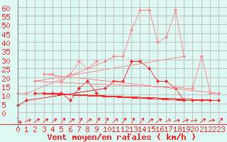 Courbe de la force du vent pour Wunsiedel Schonbrun