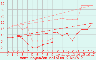 Courbe de la force du vent pour Le Puy-Loudes (43)