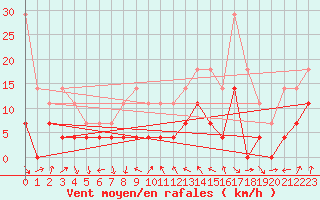 Courbe de la force du vent pour Deva