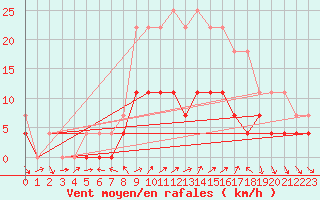 Courbe de la force du vent pour Curtea De Arges