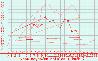 Courbe de la force du vent pour Capel Curig