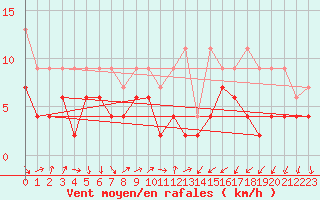 Courbe de la force du vent pour Nyon-Changins (Sw)