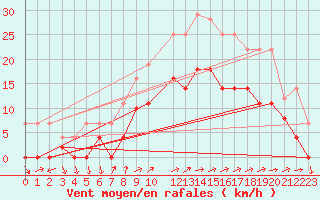 Courbe de la force du vent pour Adra