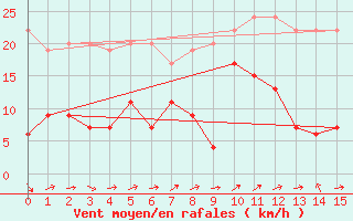 Courbe de la force du vent pour Robiei