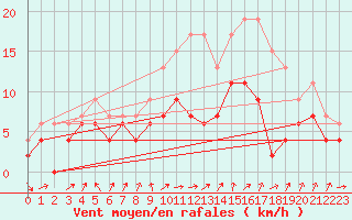 Courbe de la force du vent pour Muret (31)