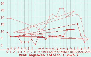 Courbe de la force du vent pour Auch (32)