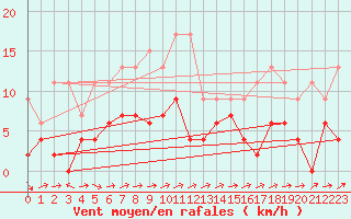 Courbe de la force du vent pour Scuol