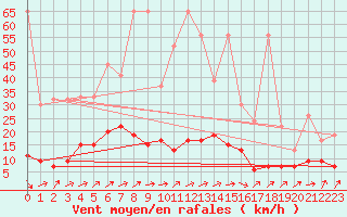 Courbe de la force du vent pour Wynau