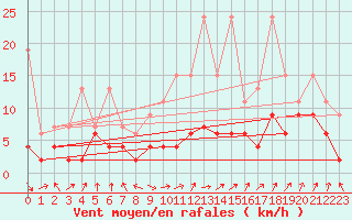 Courbe de la force du vent pour Ble - Binningen (Sw)