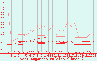 Courbe de la force du vent pour Magdeburg