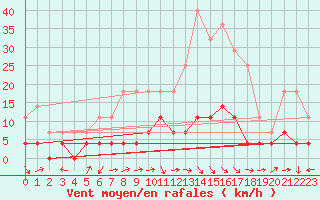 Courbe de la force du vent pour Hoting