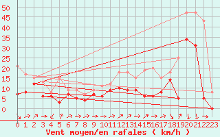 Courbe de la force du vent pour Millau - Soulobres (12)