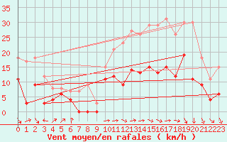 Courbe de la force du vent pour Alenon (61)