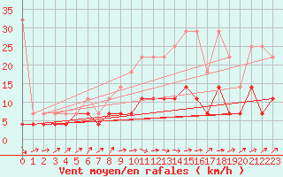 Courbe de la force du vent pour Uccle
