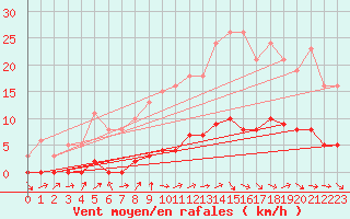 Courbe de la force du vent pour Le Mesnil-Esnard (76)