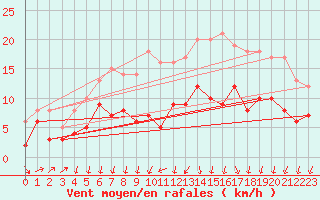 Courbe de la force du vent pour Harzgerode