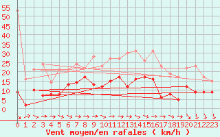 Courbe de la force du vent pour Kyritz