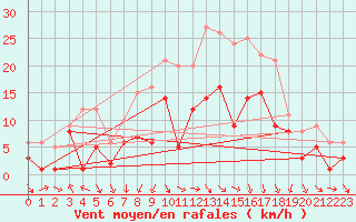 Courbe de la force du vent pour Doberlug-Kirchhain