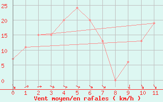 Courbe de la force du vent pour King Island Airport