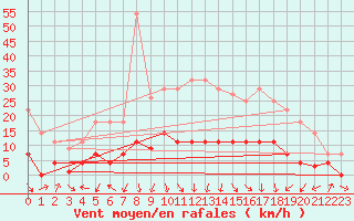 Courbe de la force du vent pour Aranda de Duero