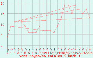 Courbe de la force du vent pour Manston (UK)