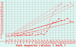 Courbe de la force du vent pour Perpignan (66)