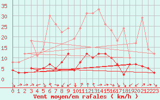 Courbe de la force du vent pour Saint-Chamond-l