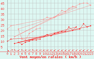 Courbe de la force du vent pour Ile d