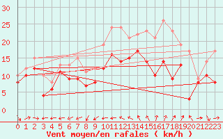 Courbe de la force du vent pour Porquerolles (83)