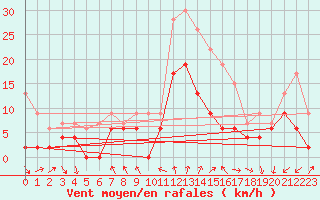 Courbe de la force du vent pour Lyon - Saint-Exupry (69)