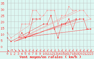 Courbe de la force du vent pour Hopen