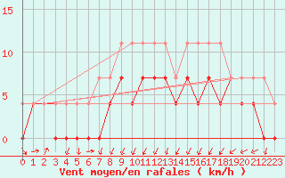 Courbe de la force du vent pour Kristiansand / Kjevik