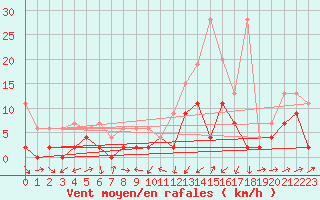 Courbe de la force du vent pour Scuol