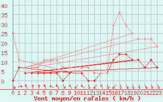 Courbe de la force du vent pour Trysil Vegstasjon