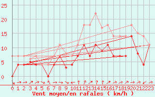 Courbe de la force du vent pour Yecla