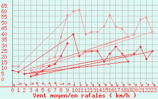 Courbe de la force du vent pour Reims-Prunay (51)