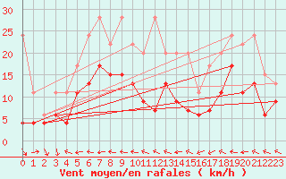 Courbe de la force du vent pour Chaumont (Sw)