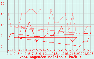 Courbe de la force du vent pour Scuol