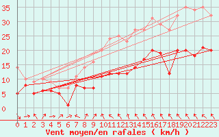 Courbe de la force du vent pour Alfeld