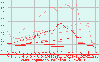 Courbe de la force du vent pour Cham