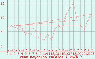 Courbe de la force du vent pour Coningsby Royal Air Force Base