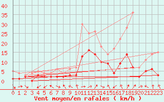 Courbe de la force du vent pour Muehlacker