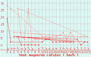 Courbe de la force du vent pour Robiei