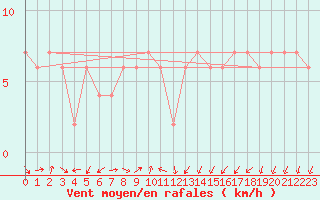 Courbe de la force du vent pour Lerida (Esp)