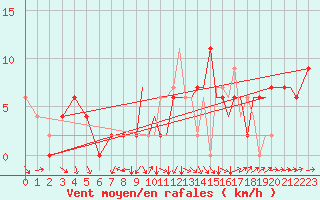 Courbe de la force du vent pour Bournemouth (UK)