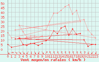 Courbe de la force du vent pour Frjus (83)