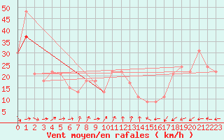 Courbe de la force du vent pour la bouée 62103