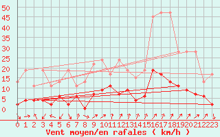 Courbe de la force du vent pour La Fretaz (Sw)