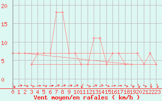 Courbe de la force du vent pour Mallnitz Ii