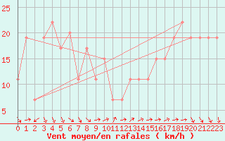 Courbe de la force du vent pour Turaif